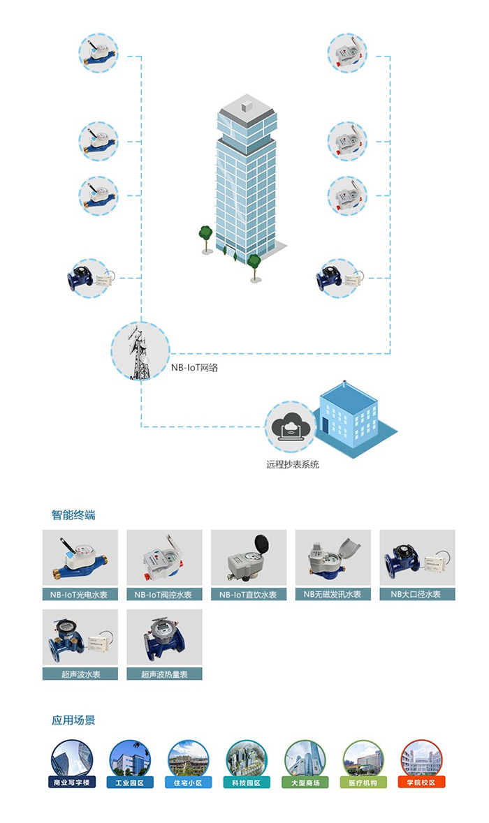 NB-IoT无线解决方案详情